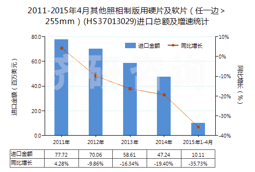 2011-2015年4月其他照相制版用硬片及軟片(任一邊>255mm)(HS37013029)進口總額及增速統(tǒng)計 2011-2015年4月其他照相制版用硬片及軟片(任一邊>255mm)(HS37013029)進口總額及增速統(tǒng)計